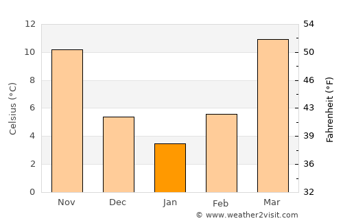 Bīrjand average temperature in January