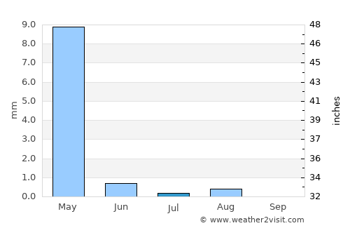 Bīrjand average rain in July
