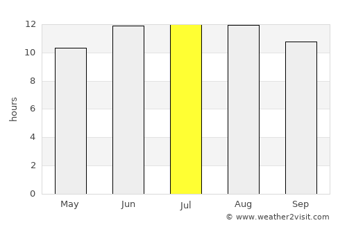 Bīrjand average rain in July