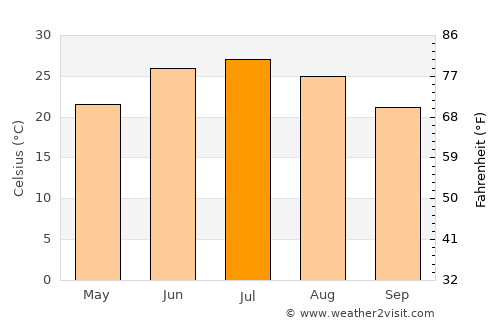 Bīrjand average temperature in July