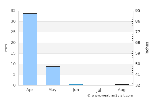 Bīrjand average rain in June