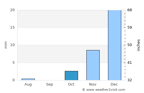 Bīrjand average rain in October
