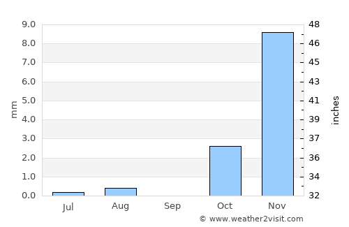 Bīrjand average rain in September