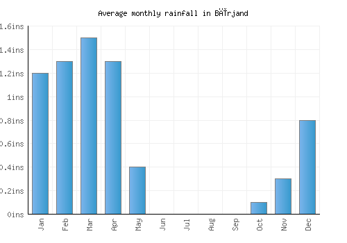 Bīrjand monthly rainfall chart (inches)