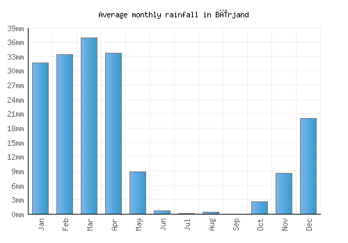 Bīrjand monthly rainfall chart (mm)