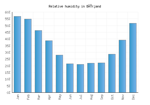 Bīrjand relative humidity averages