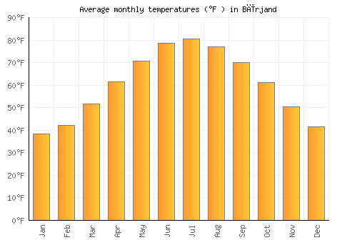 Bīrjand average temperature chart (Fahrenheit)