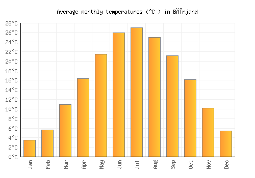 Bīrjand average temperature chart (Celsius)