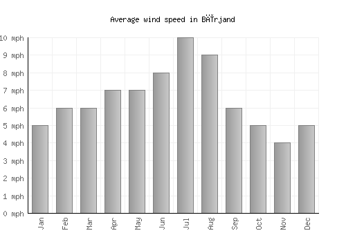 Bīrjand average winspeed by month (mph)