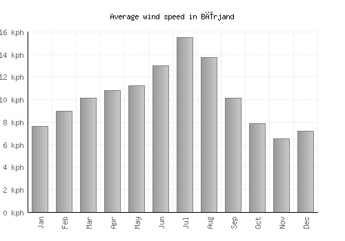 Bīrjand average winspeed by month (km/h)