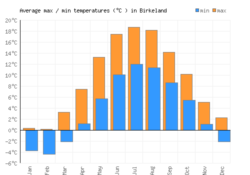 Birkeland average minimum / maximum temperatures (Celsius)