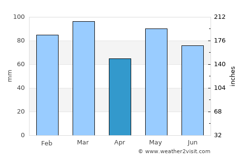 Birkeland average rain in April