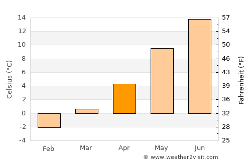 Birkeland average temperature in April