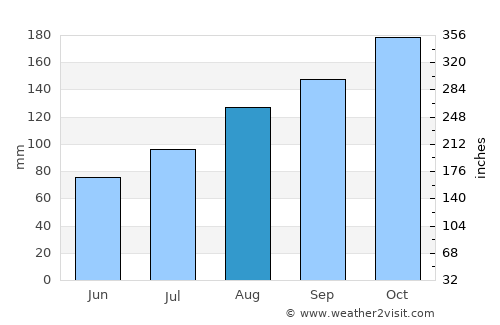 Birkeland average rain in August