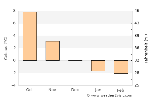 Birkeland average temperature in December