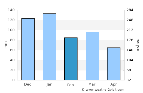 Birkeland average rain in February