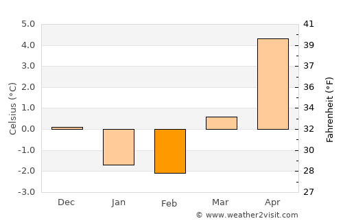 Birkeland average temperature in February