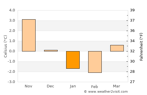Birkeland average temperature in January