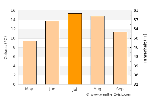 Birkeland average temperature in July