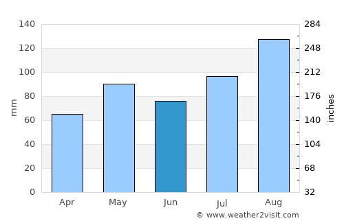 Birkeland average rain in June