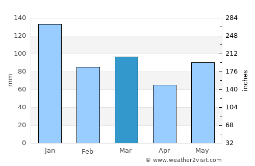 Birkeland average rain in March