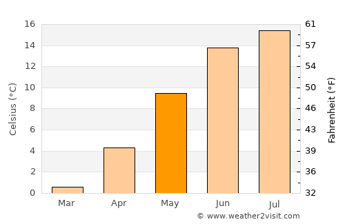 Birkeland average temperature in May