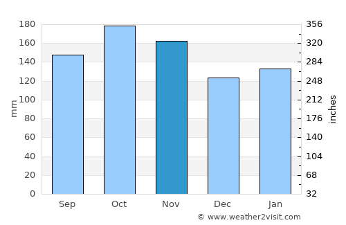 Birkeland average rain in November