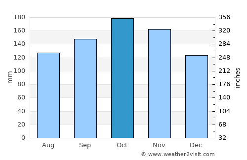 Birkeland average rain in October