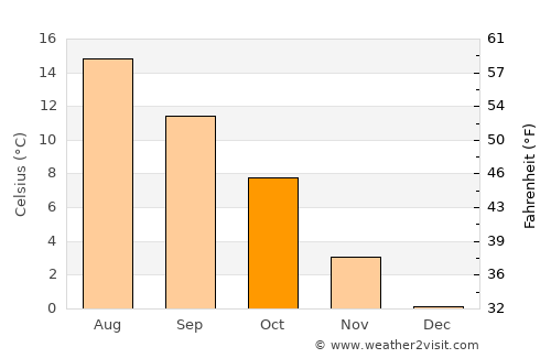 Birkeland average temperature in October