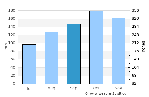 Birkeland average rain in September