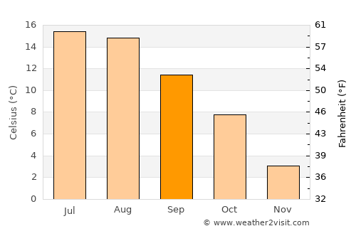 Birkeland average temperature in September