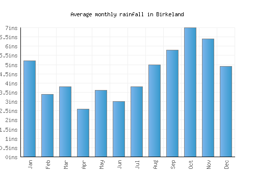 Birkeland monthly rainfall chart (inches)