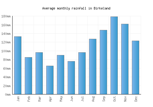 Birkeland monthly rainfall chart (mm)
