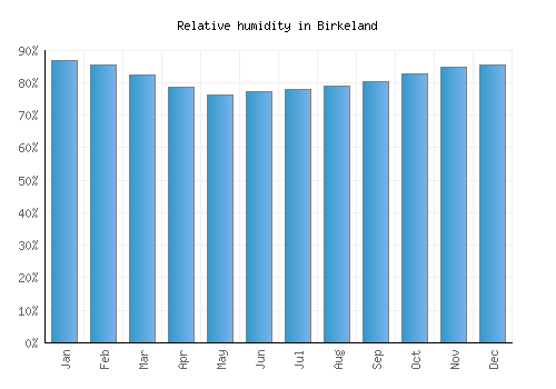 Birkeland relative humidity averages