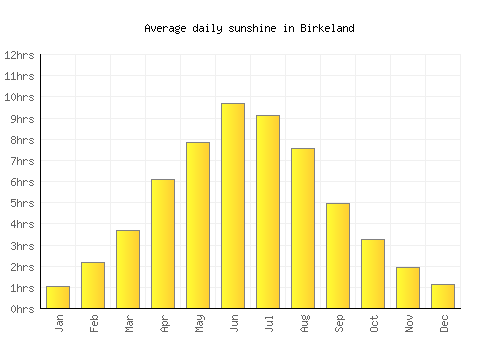 Birkeland average daily sunshine chart