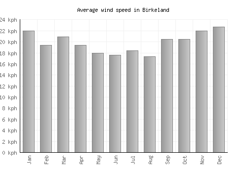 Birkeland average winspeed by month (km/h)