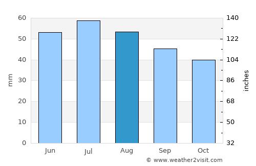Birkenhead average rain in August