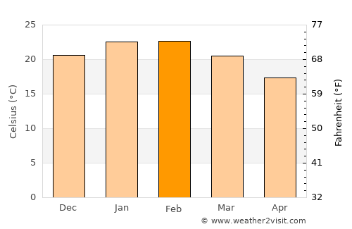 Birkenhead average temperature in February