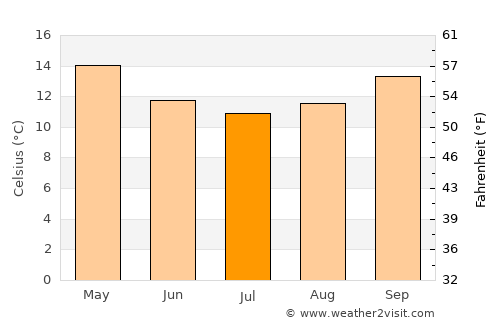 Birkenhead average temperature in July