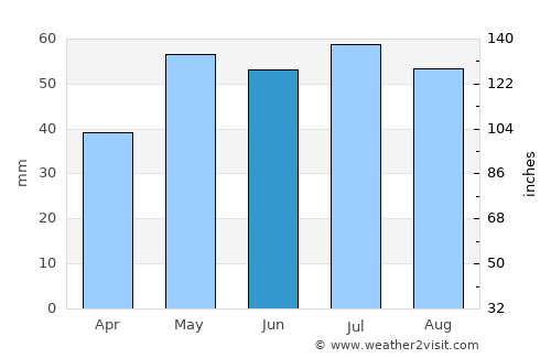 Birkenhead average rain in June