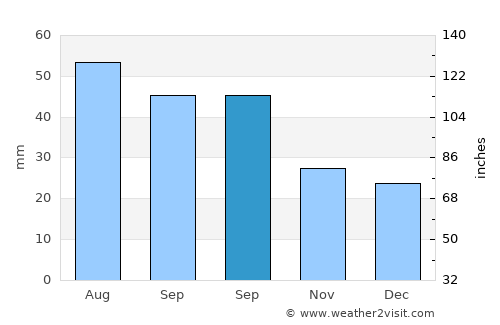 Birkenhead average rain in September