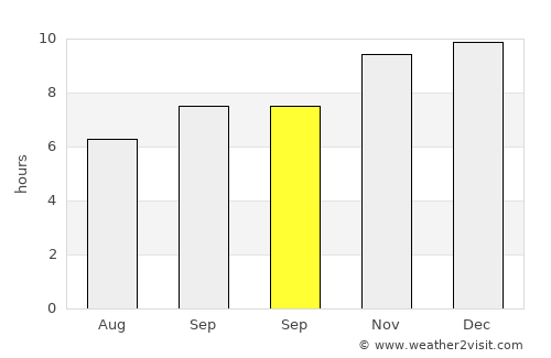 Birkenhead average rain in September