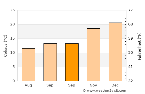 Birkenhead average temperature in September