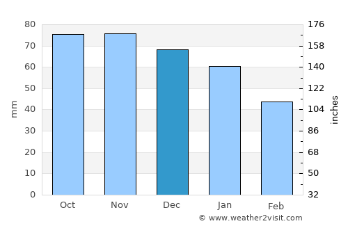 Birkenhead average rain in December