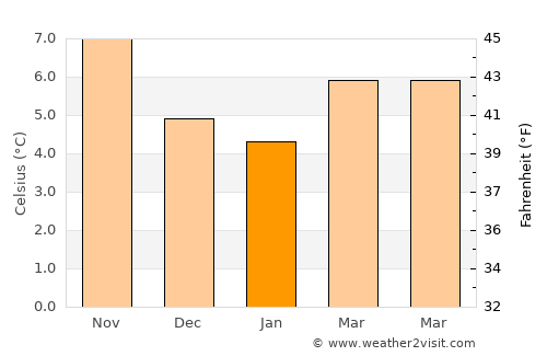 Birkenhead average temperature in January