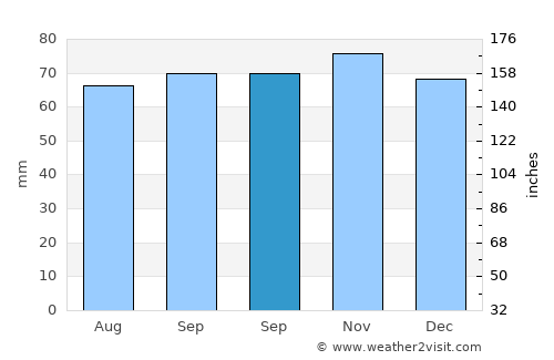 Birkenhead average rain in September