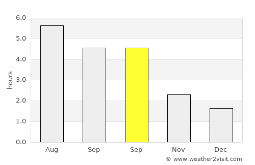 Birkenhead average rain in September