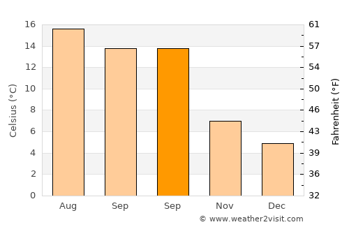 Birkenhead average temperature in September