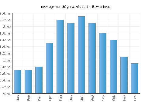 Birkenhead monthly rainfall chart (inches)