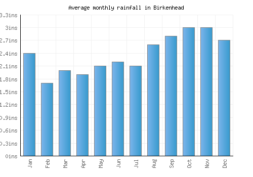 Birkenhead monthly rainfall chart (inches)